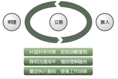 《360度高效溝通》拓展訓(xùn)練課程--東莞拓展訓(xùn)練專家眾維公司提供